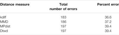 Kernel Distance Measures for Time Series, Random Fields and Other Structured Data